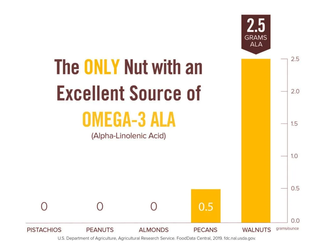 Walnuts, or specifically California Walnuts , are an excellent source of Omega-3 Alpha-Linolenic Acid (ALA)